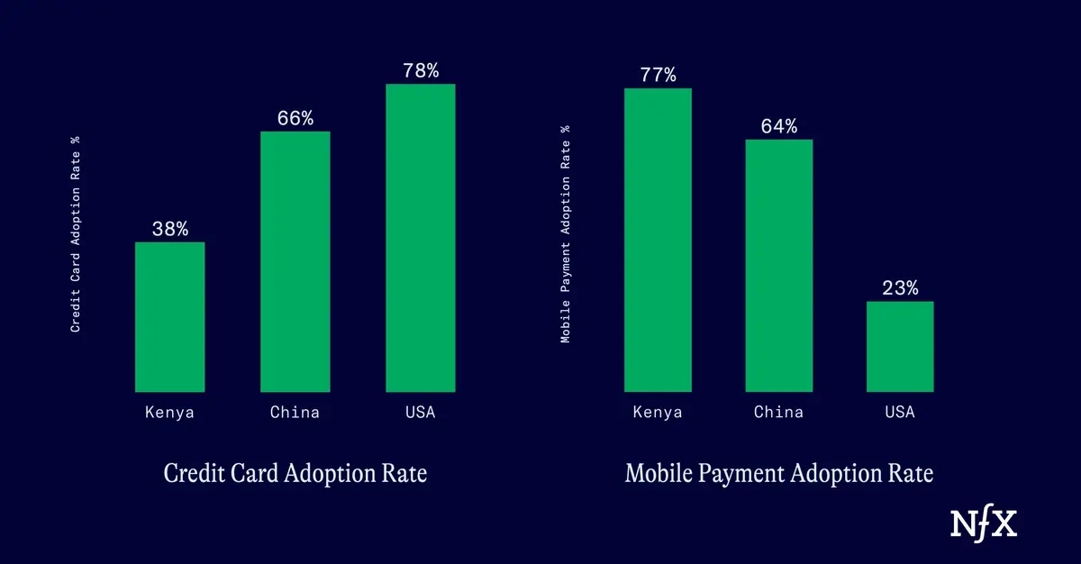 Mobile technology enabling different payment adoption