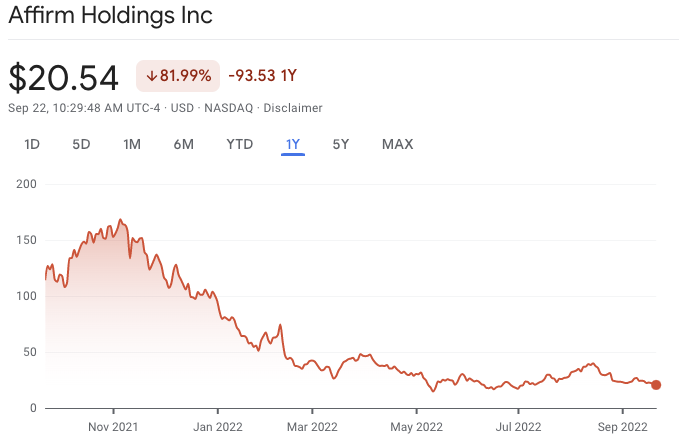 Affirm's decline in valuation in the past year