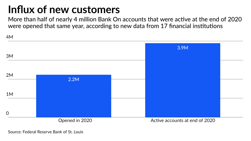 New Account Growth in Bank On Accounts