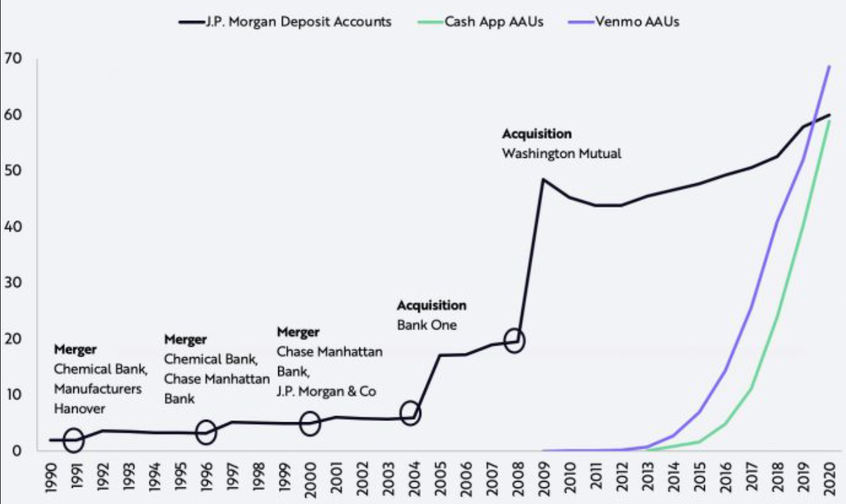 line chart of account growth of Chase vs. Cash App and Venmo users