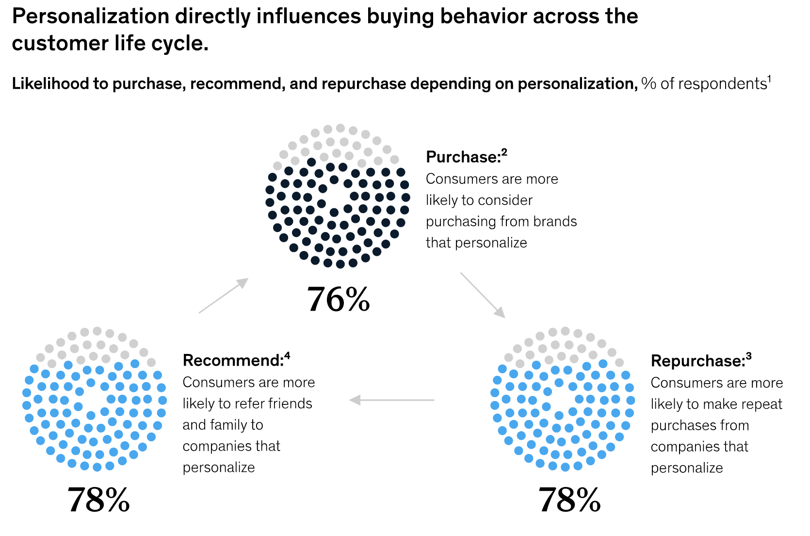 Consumers reward brands that get personalization right