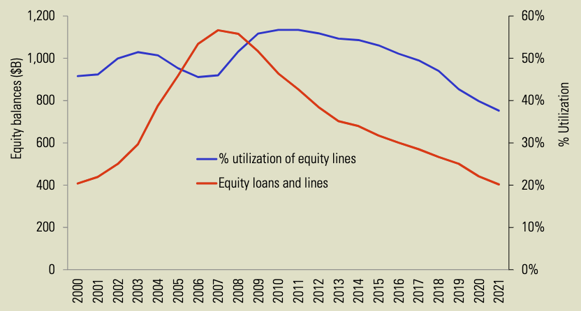 US Consumer home equity utilization trend