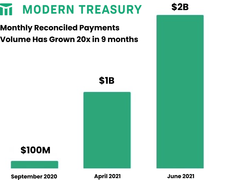 Modern Treasury Growth in Monthly Reconciles Payments