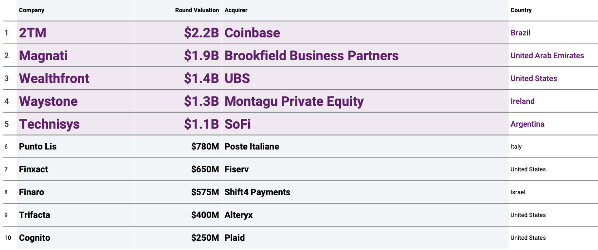 Top Fintech M&A deals 1Q22