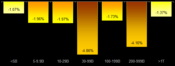 Quarterly Core Deposit Growth % by Asset Size