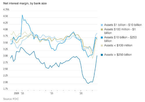 The return to mean for net interest margin