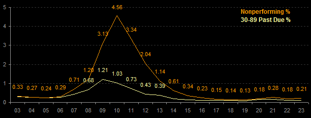 Q2 Multifamily Delinquency Rate