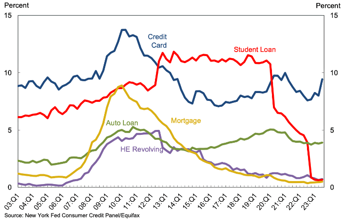 Percent of Balance 90+ Days Delinquent by Loan Type