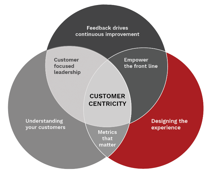 The core elements of customer centricity
