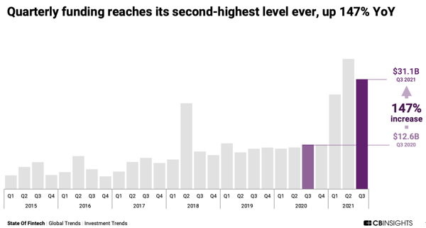 Growth in fintech funding thru 3Q21