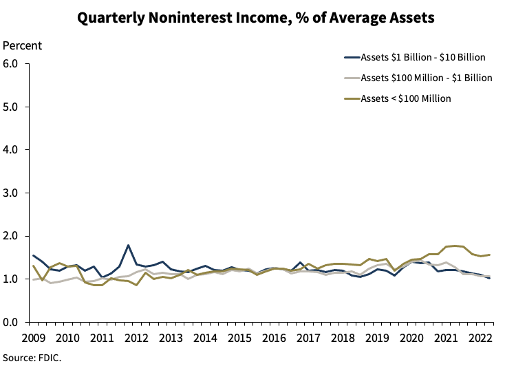 Noninterest Income as a % of assets for banks < $10B in assets
