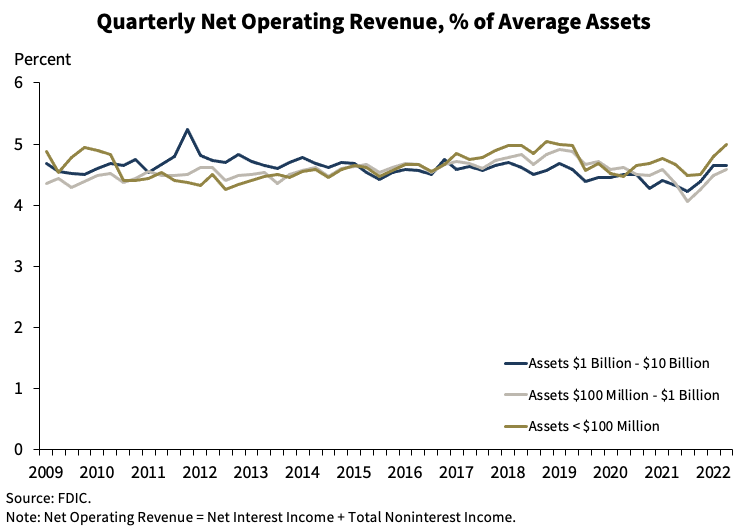 Net Operating Revenue as a % of assets for banks < $10B in assets