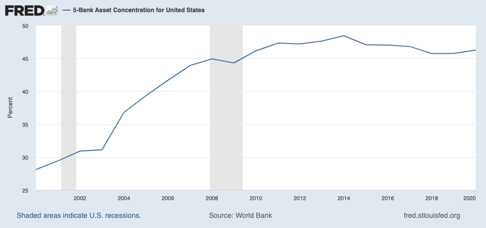 Growth in asset share of top 5 US Banks