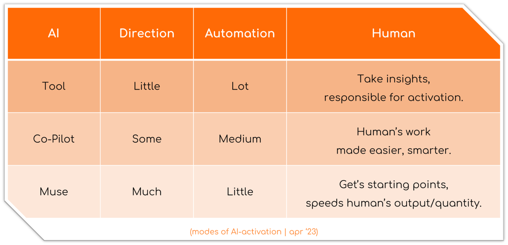 Categorizing AI for your uses