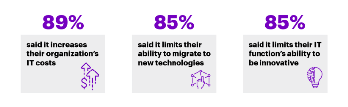 Results of 148 bank survey that are migrating to the cloud, affects of product/tech debt