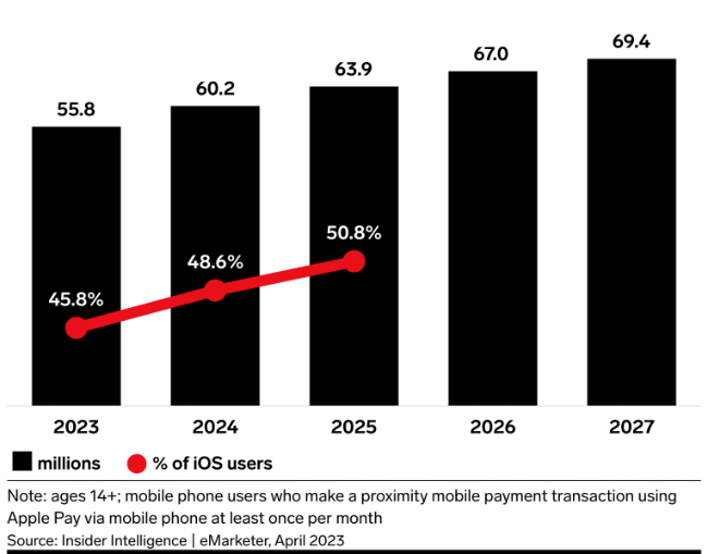 U.S. Apple Pay Users and Penetration