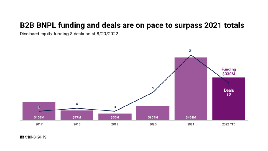 Venture funding still growing in the B2B BNPL space