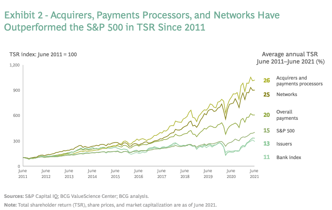 BCG shows the return on investments in finance categories