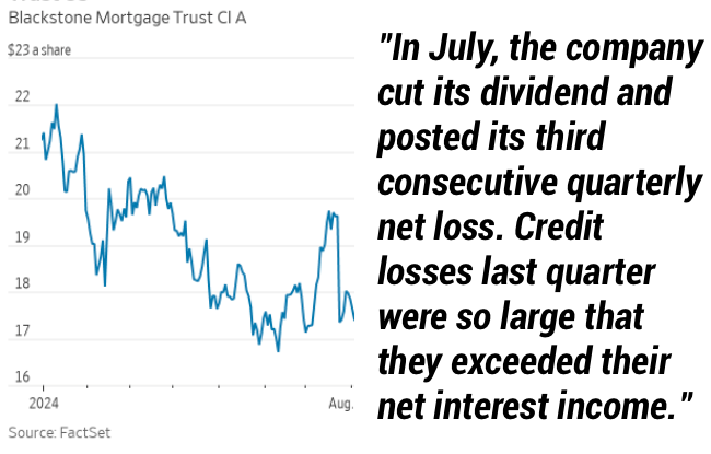 The non-bank lender weakens on credit losses