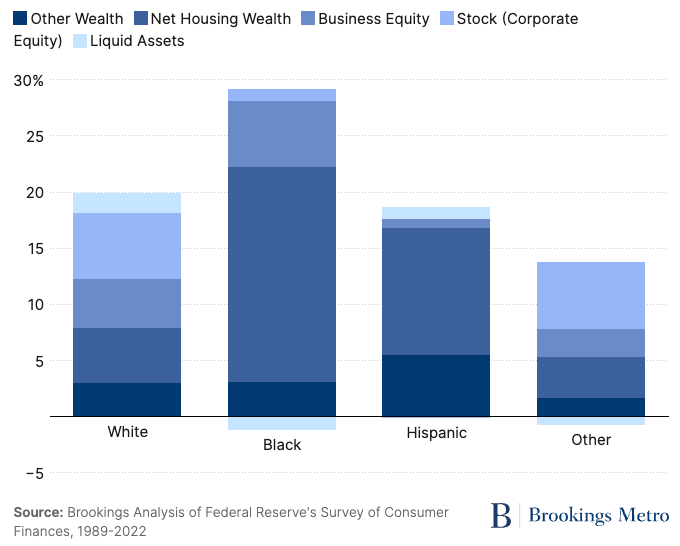 Percentage increases in average total wealth by asset class, race, and ethnicity