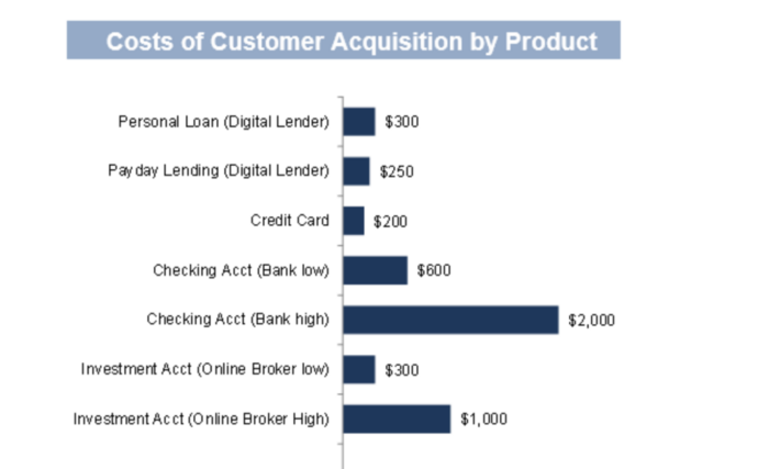 The wide range in costs to acquire a new depositor by FIs