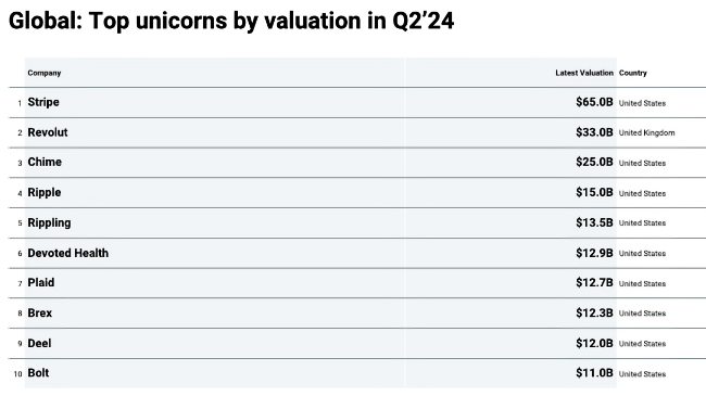 US companies still lead the valuation leaderboard