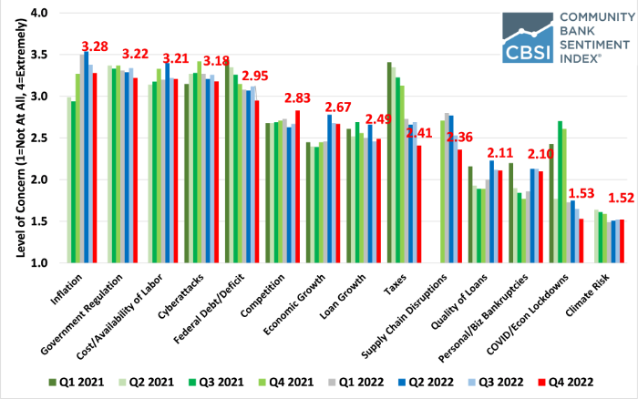 What community bankers' are concerned about over the next 12 months