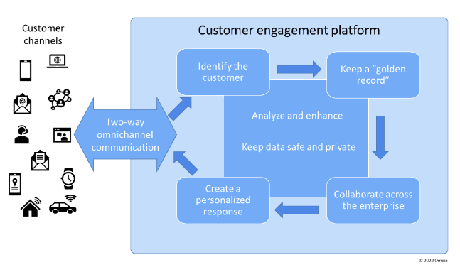 Omdia's Customer Engagement Platform concept