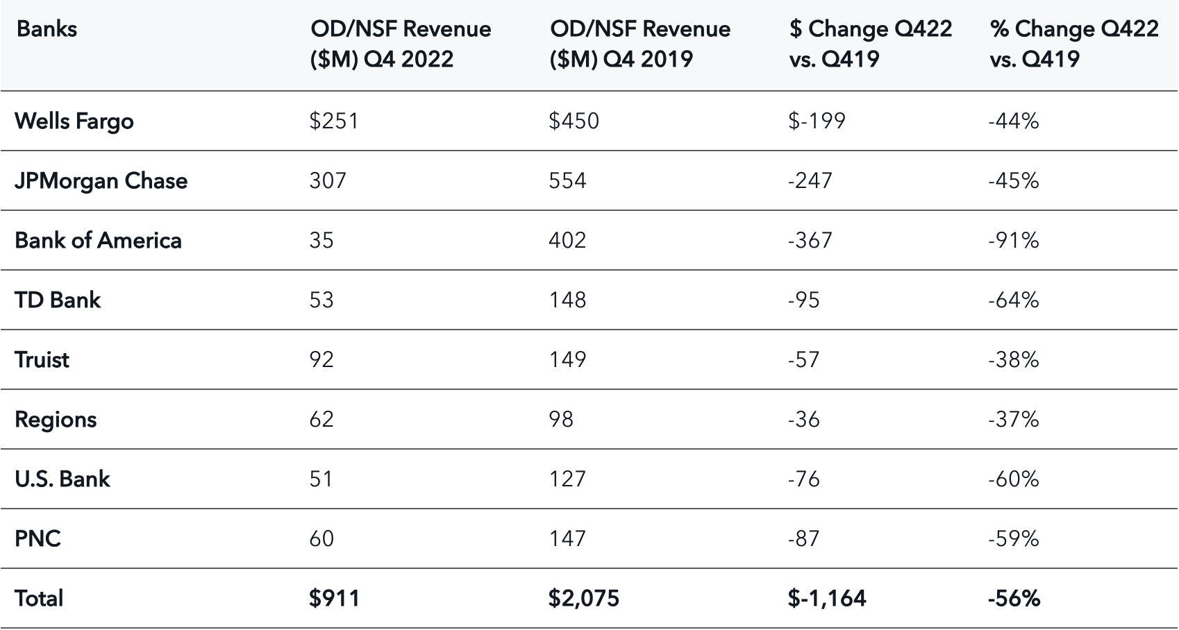 Change in overdraft/NSF fee revenue Q4 2022 versus pre-pandemic Q4 2019 for select individual banks