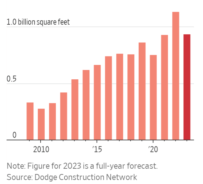 U.S. commercial real-estate construction start in square footage
