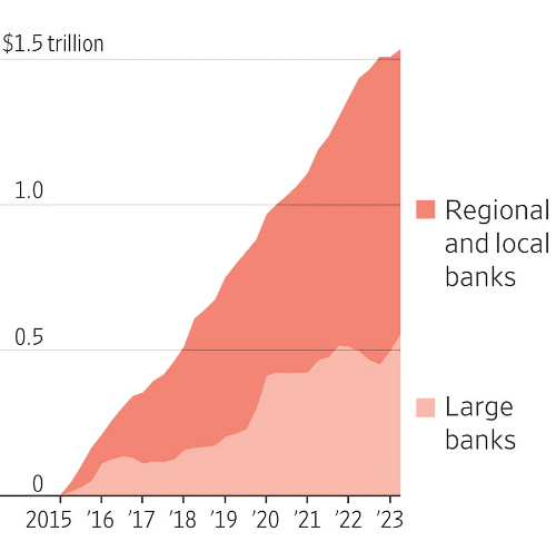 Cumulative change in commercial real-estate exposure since March 2015, by bank size