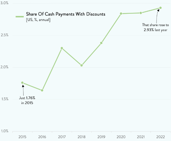Trend of merchant discounting for cash payment