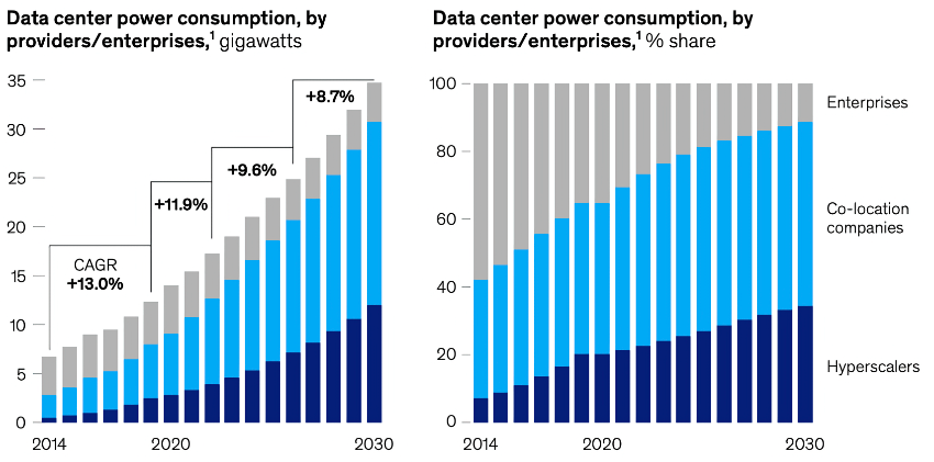 US data center demand is forecast to grow by some 10 percent a year until 2030 source: McKinsey