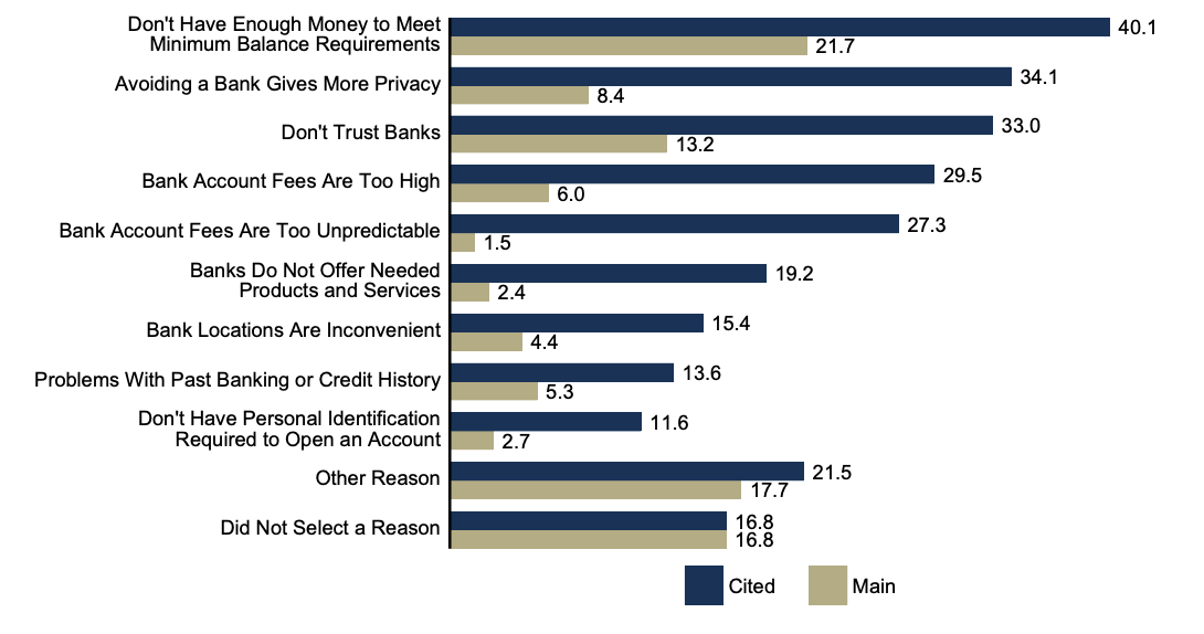 Unbanked Households' Reasons for Not Having a Bank Account, 2021 (Percent)