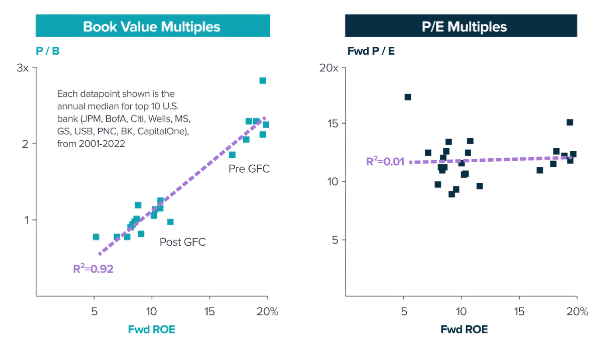 Historical pre/post-GFC price to book as a function of ROE