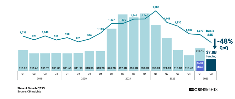 Fintech funding falls to lowest level since 2017