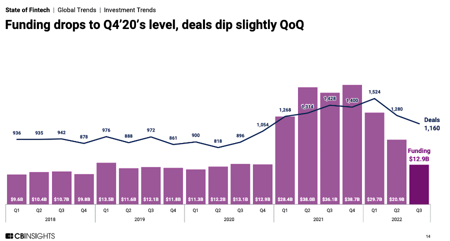 Fintech funding deal volume and size drop in Q3-22