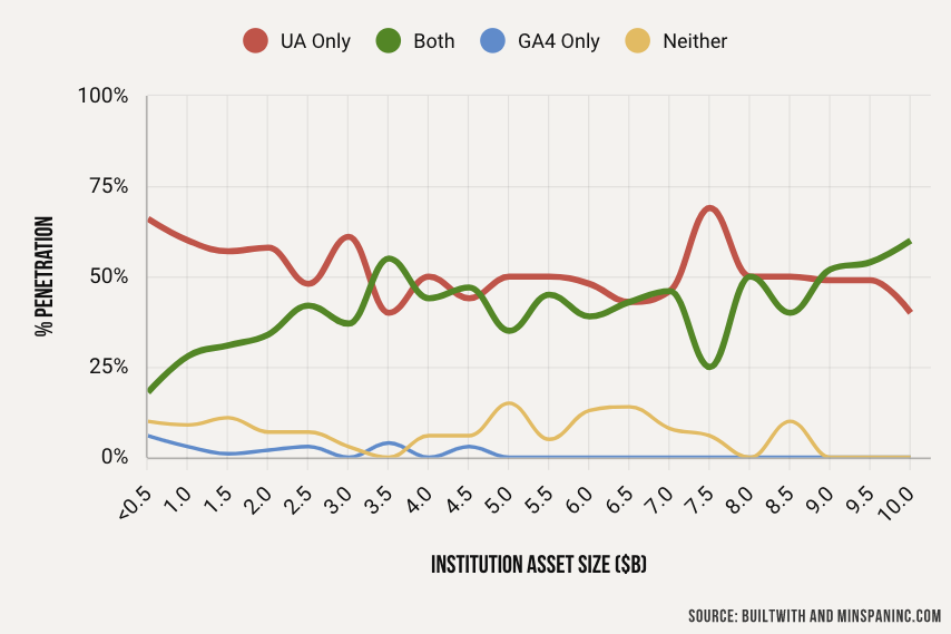 Google Analytics Version Usage by Institution Asset Size