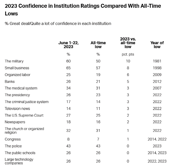 Gallup Poll of Institutional Confidence