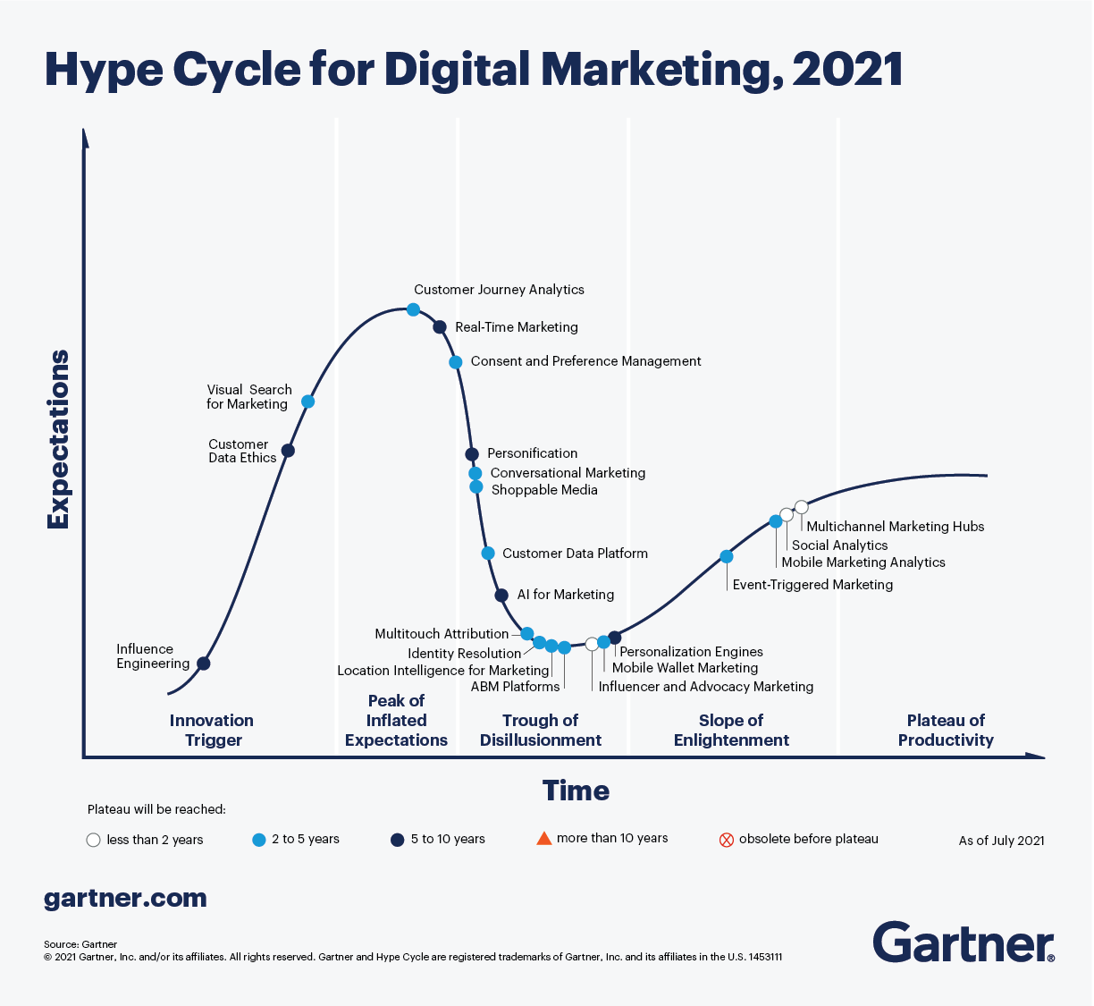 Gartner's 2021 Hype Cycle