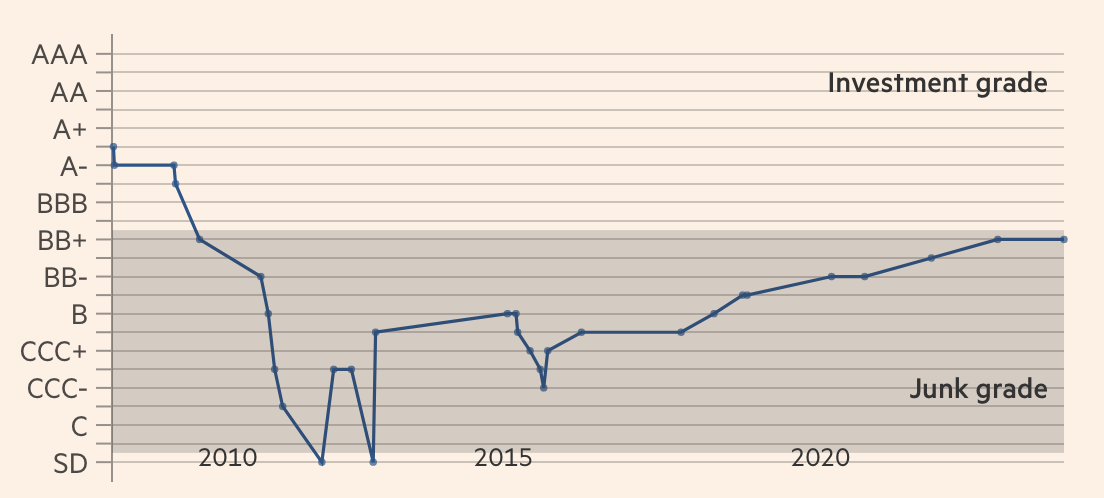 S&P credit rating for Greece