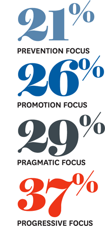 Odds that companies in the four groups will outperform rivals by 10% or more in top and bottom line growth after a recession 