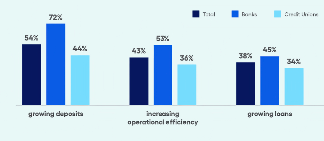 Over the next two years, what are your top three strategic priorities?