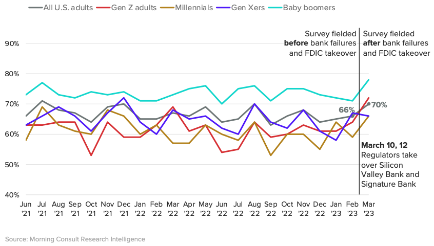 Share of respondents who said they trust banks to do what is right, by generation