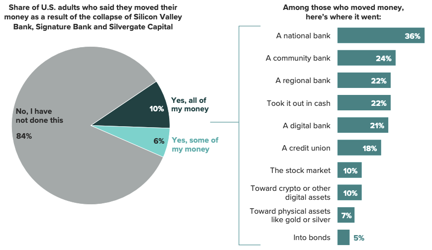 Most consumers did not move their money after the recent banking collapses