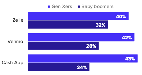 Shares of respondents who said they trust the following digital payment networks