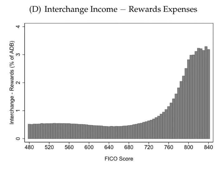 From 2014's Regulating Consumer Financial Products: Evidence from Credit Cards