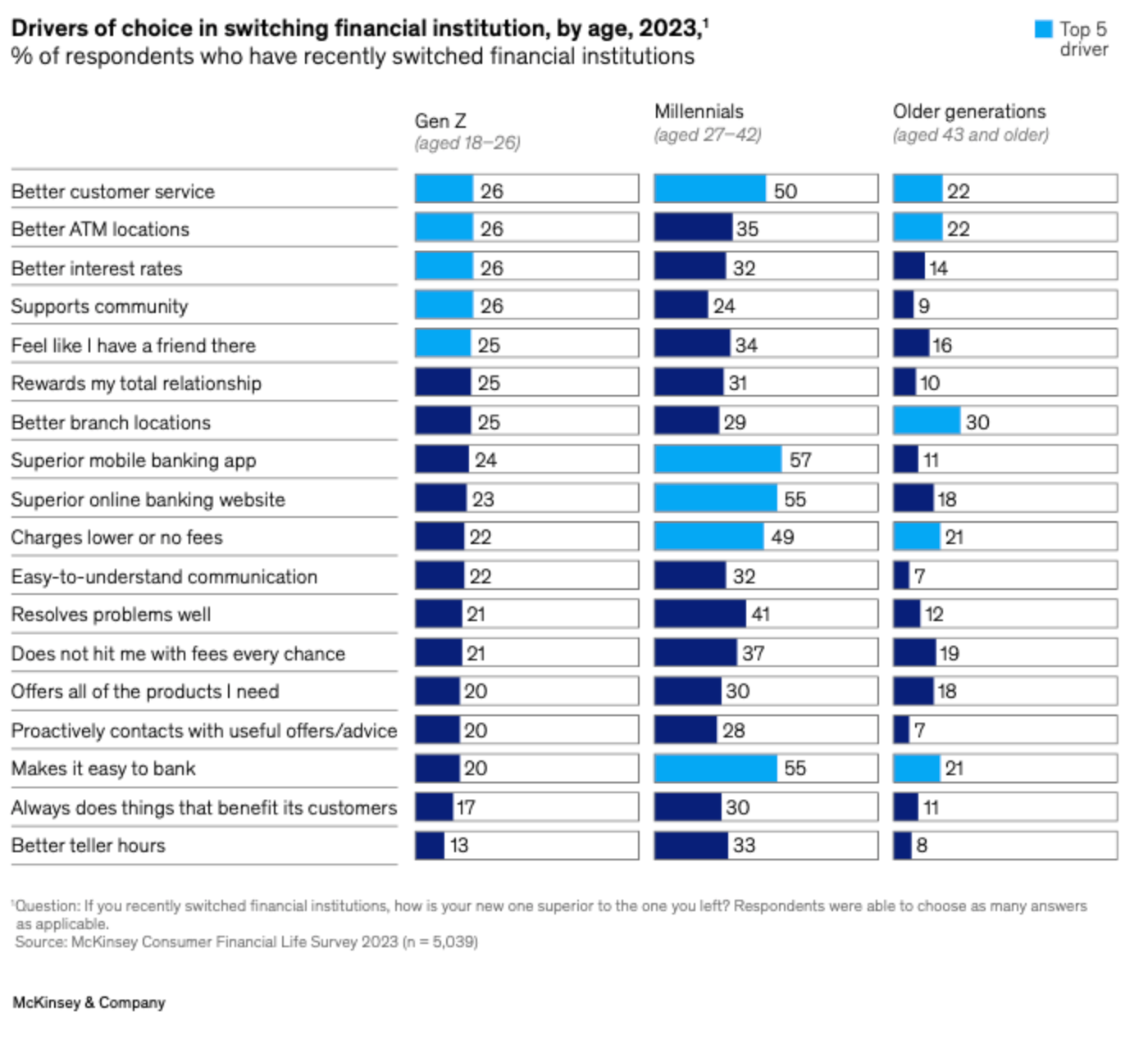 Gen Zers value things credit unions are known for, such as customer service
and community support, while millennials value a great user experience