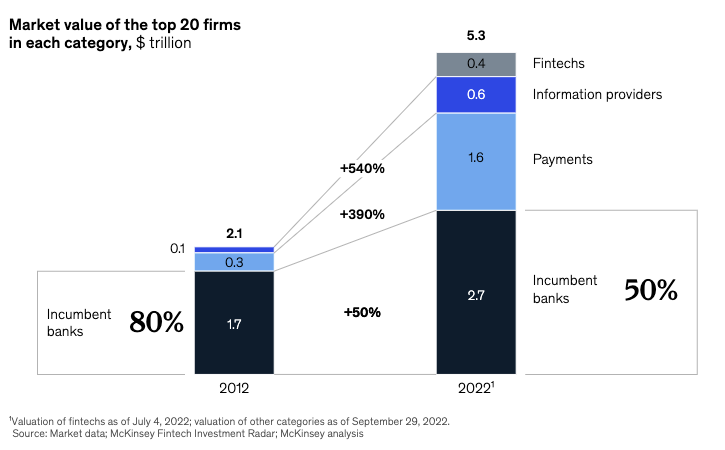 Equity growth across categories with information and payments providers leading due to data monetization and improved customer experience.