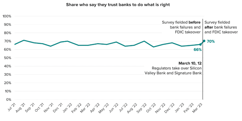  Chart showing consumer trust in banks over time